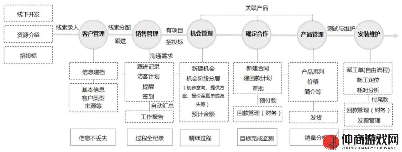 成免费的 CRM 增设多条线路：提升效率新举措