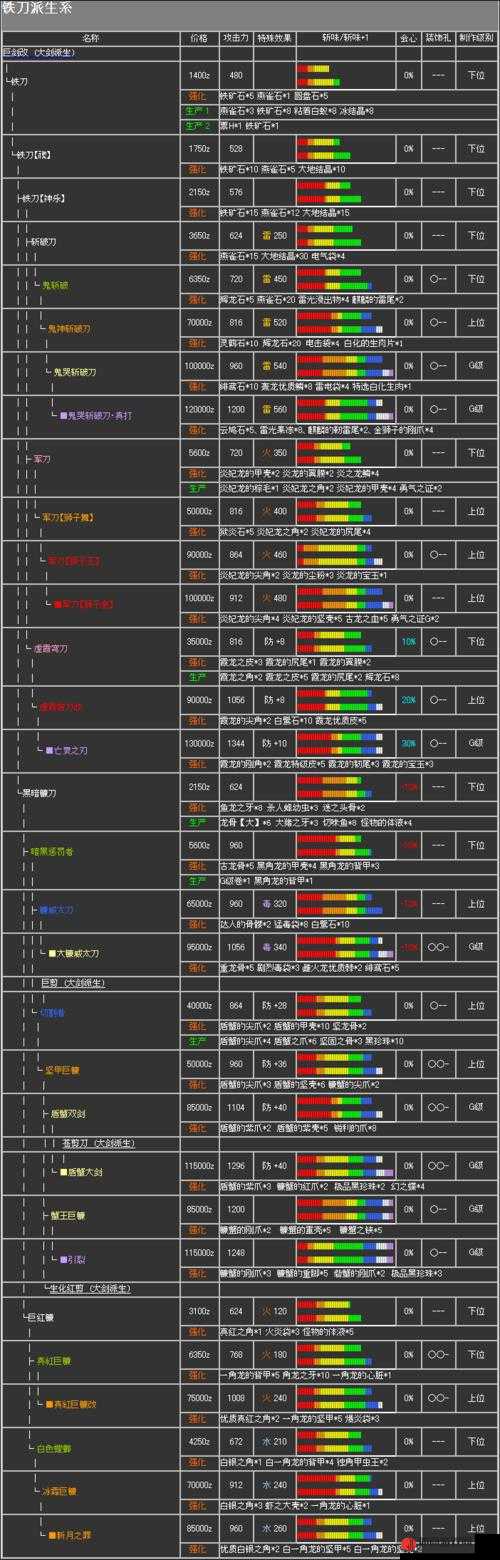 怪物猎人世界铁刀禊II图鉴：属性与素材介绍