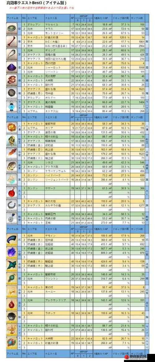 FGO日服主线材料掉落表：日服材料的主线掉落点览