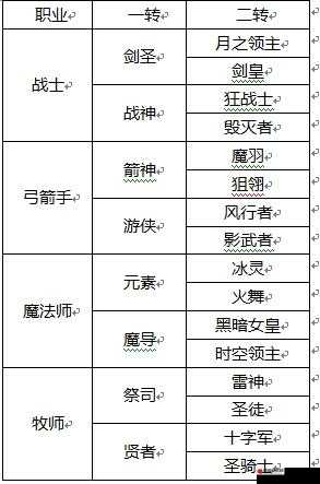 龙之谷手游：学者转职指南：哪个职业适合学者转？