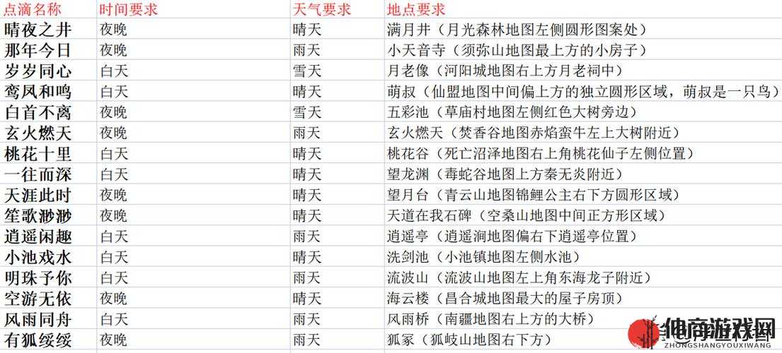 梦幻新诛仙：奇遇任务攻略大全，全奇遇触发完成方法汇总