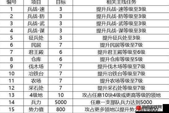 三国志策略版广积粮章节任务通关技巧全解析