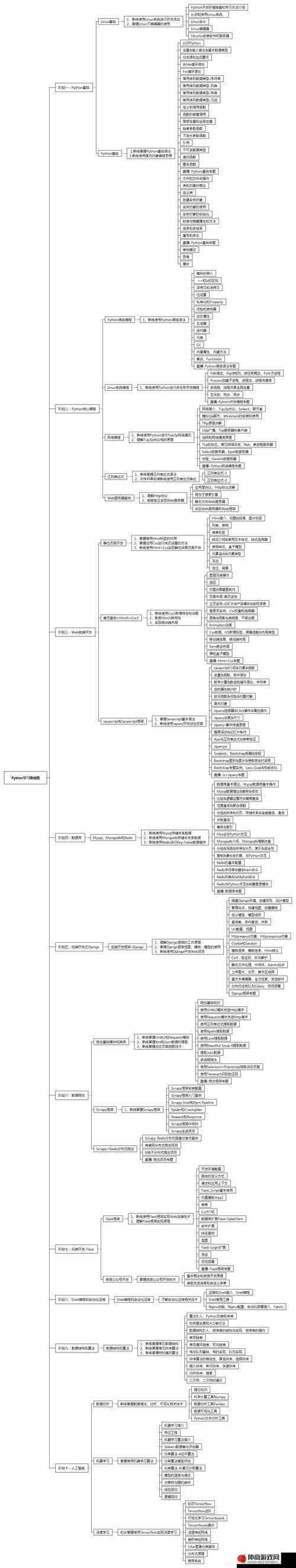 Python 人狗大 CSDN 相关技术探讨