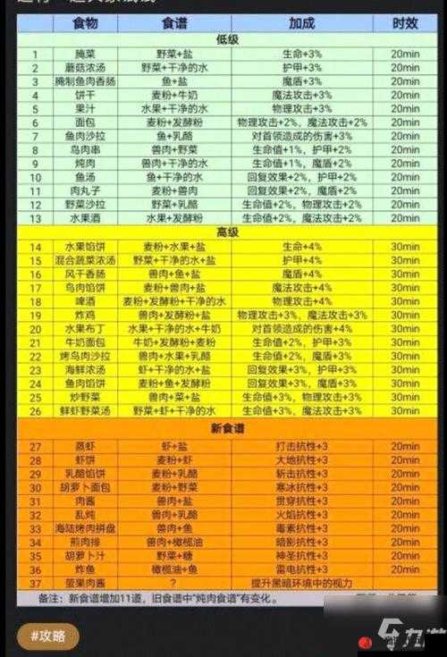 2021 最新地下城堡 3 魂之诗完整食谱大汇总一览详情