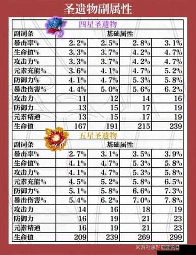 原神中五星圣遗物的升级机制究竟是怎样的 有哪些关键要点