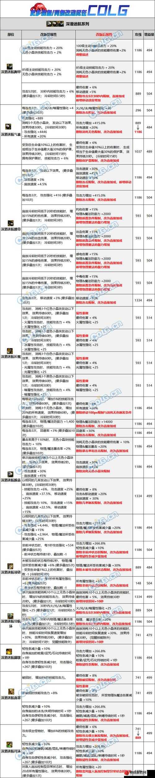 DNF军团本融合装备属性及词条全面解析与详细一览指南