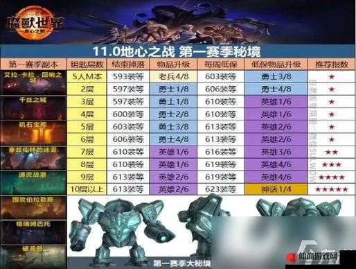 魔兽世界10.0第一赛季大秘境名单及全部副本详细汇总