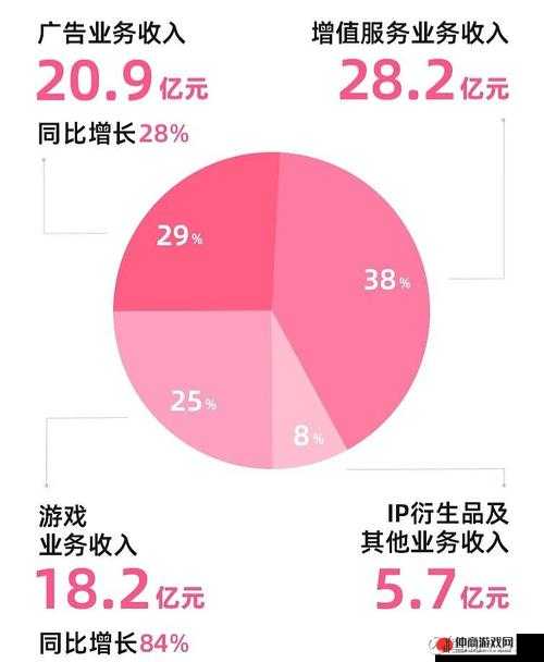 B站二季度净亏损20亿，手游营收下滑至10.5亿，商业化压力显现