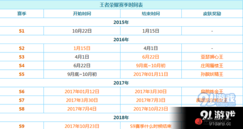 王者荣耀S29赛季更新时间、停机维护及段位重置规则详解