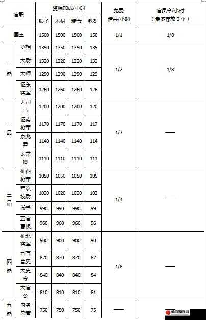 攻城掠地特色玩法深度解析，官职系统全览，领略策略与资源管理的至高艺术